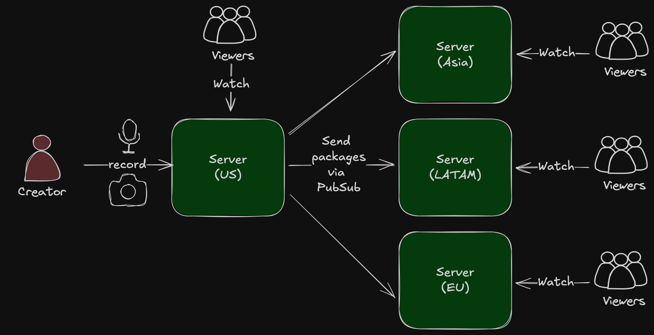 Chris's architecture which shows a creator recording a stream to a server in the US, which then sends the stream in packages to servers in the EU, Asia, and LATAM, and groups of viewers which connect to the servers in the EU, Asia, or LATAM.