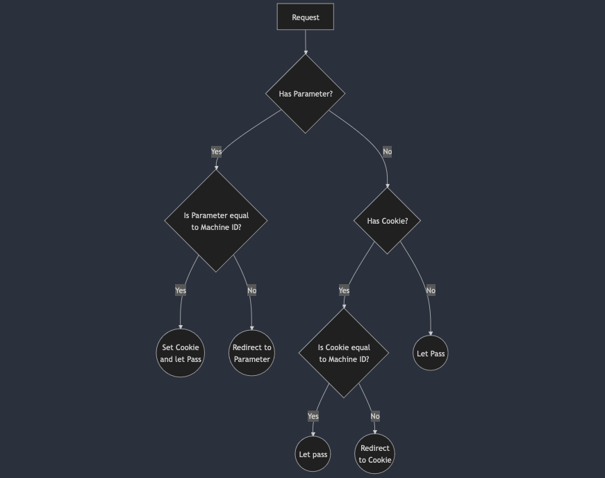 The decision flow for redirecting a request based on its parameter or cookie.