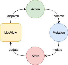 The Flux Flow diagram